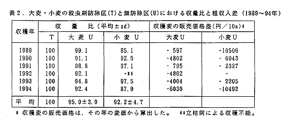 表2 大麦・小麦の殺虫剤防除区と無防除区における収量比と粗収入差