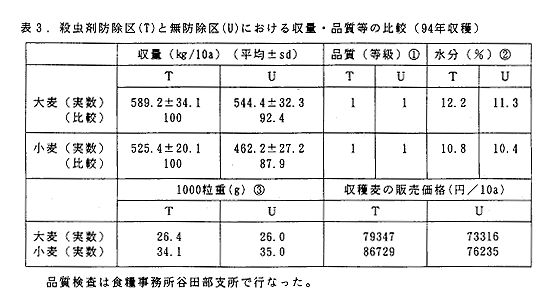 表3 殺虫剤防除区と無防除区における収量・品質等の比較