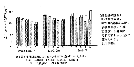 図1 収穫機玄米のスクロース含有率