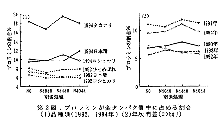 図2 プロラミンが全蛋白質中に占める割合