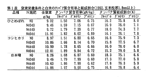 表1 窒素栄養条件と白米のタンパク質含有率と組成割合