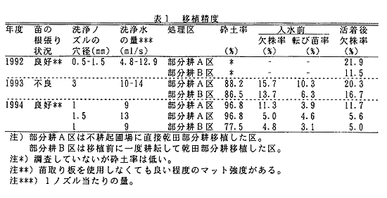 表1 移植精度