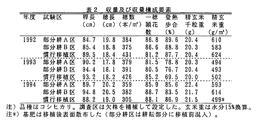 表2 収量および収量構成要素