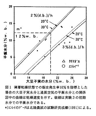 図1 薄層乾燥状態での裂皮発生率10%を指標とした場合の大豆子実水分と通風空気の平衡水分との関係