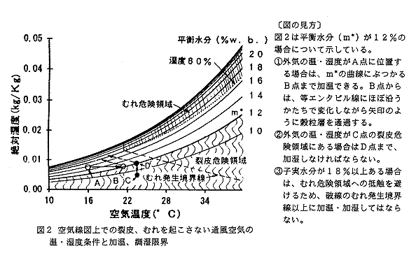 図2 空気線図上での裂皮、むれを起こさない通風空気の温・湿度条件と加温、調湿限界