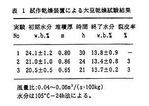 表1 試作乾燥装置による大豆乾燥試験結果