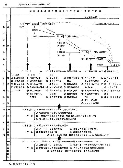 表 地域の活力向上の過程と方策