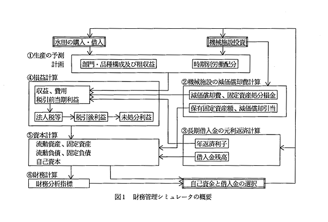 図1 財務管理シミュレータの概要