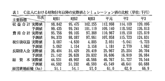 表1 C法人における昭和61年以降の実際値とシミュレーション値の比較