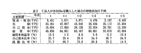 表2 C法人が水田2haを購入した場合の財務状況の予測