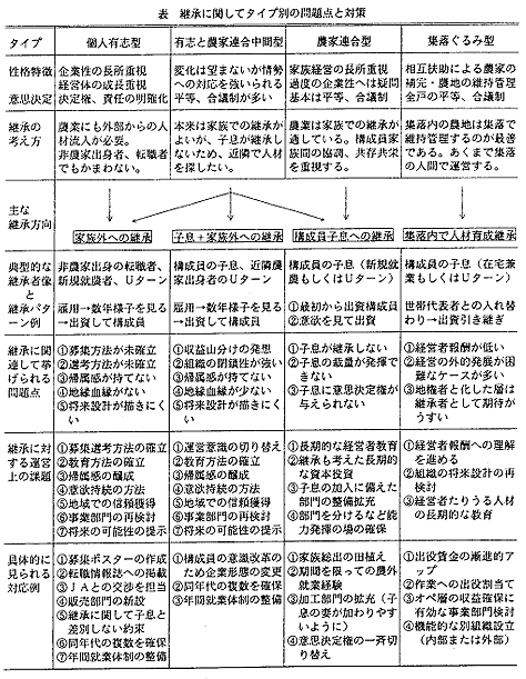 表 継承に関してタイプ別の問題点と対策