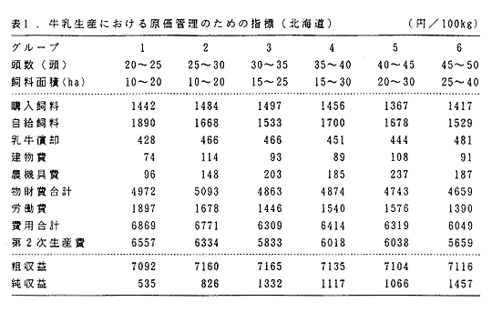 表1 牛乳生産における原価管理のための指標