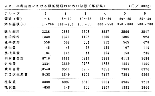 表2 牛乳生産における原価管理のための指標(都府県)