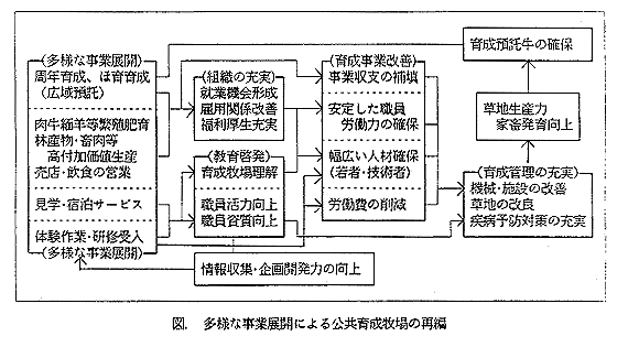 図 多様な事業展開による公共育成牧場の再編