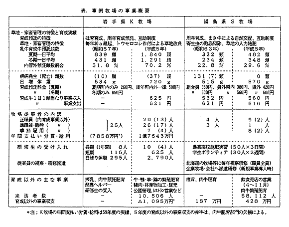 表 事例牧場の事業概要