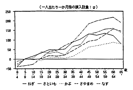 図1 1人あたり一ヶ月間の購入数量