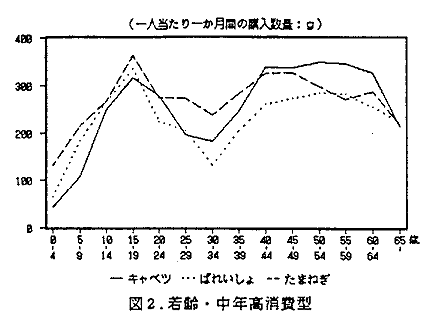 図2 若齢・中年高消費型