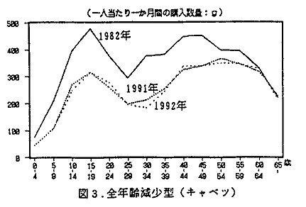 図3 全年齢減少型(キャベツ)