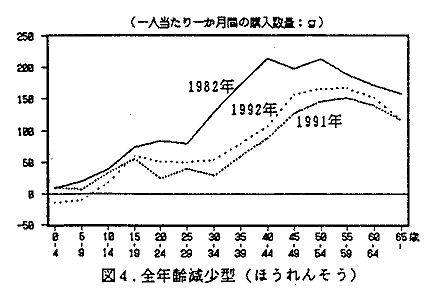 図4 全年齢減少型