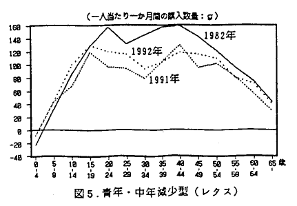 図5 青年・中年減少型