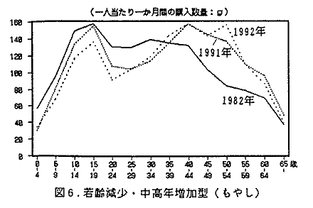 図6 若齢減少・中高年増加型