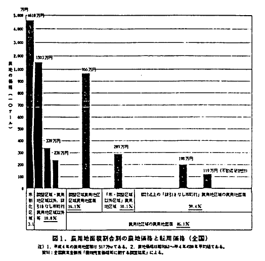 図1 農用地面積割合別の農地価格と転用価格