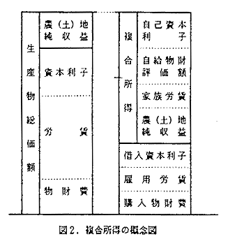 図2 複合所得の概念図