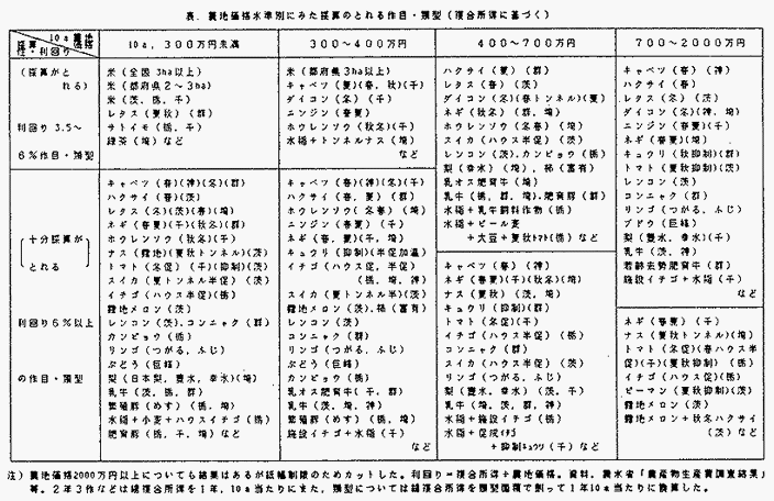 表 農地価格水準別にみた採算のとれる作目・類型