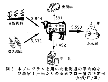 図3 本プログラムを用いた北海道の平均的な酪農家1戸当たりの窒素フロー量の推定例