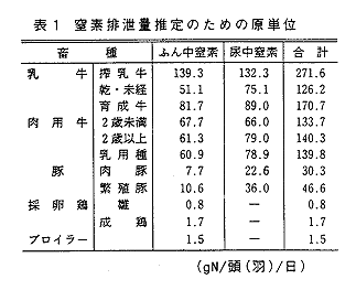 表1 窒素排泄量推定のための原単位