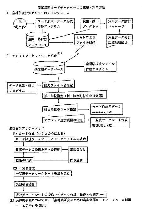 図 農業集落カードデータベースの構築・利用方法