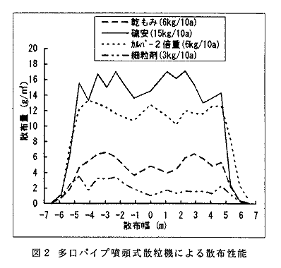 図2 多口パイプ噴頭式散粒機による散布性能