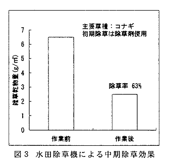 図3 水田除草機による中期除草効果