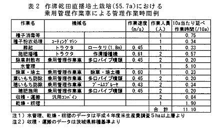 表2 作溝乾田直播培土栽培における乗用管理作業者による管理作業時間例