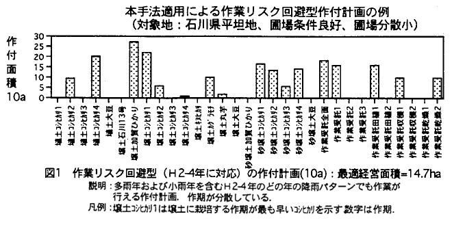 図1 作業リスク回避型の作付計画