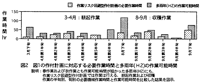 図2 図1の作付計画に対応する必要作業時間と多雨年の作業可能時間