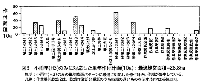 図3 小雨年のみに対応した単年作付計画