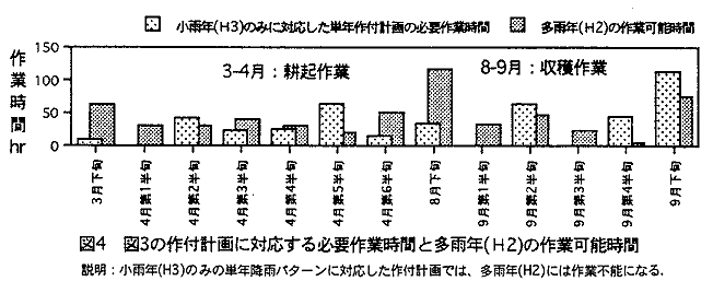 図4 図3の作付計画に対応する必要作業時間と多雨年の作業可能時間