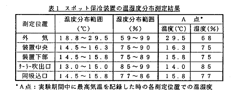 表1 スポット保冷装置の温湿度分布測定結果