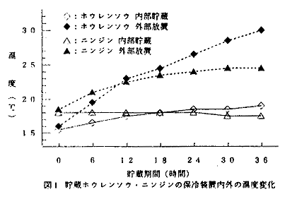 図1 貯蔵ホウレンソウ・ニンジンの保冷装置内外の温度変化