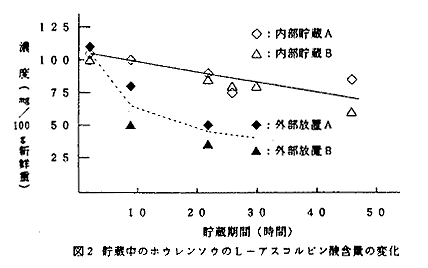 図2 貯蔵中のホウレンソウのL-アスコルビン酸含量の変化