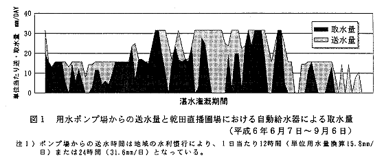 図1 用水ポンプ上からの送水量と乾田直播圃場における自動給水器による取水量