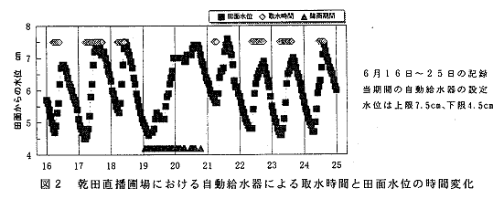 図2 乾田直播圃場における自動給水器による取水時間と田面水位の時間変化