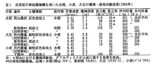 表1 汎用型不耕起播種機を用いた水路、小麦、大豆の播種・栽培試験成果