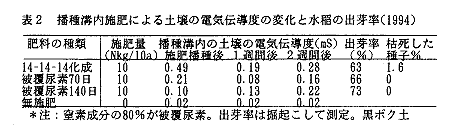 表2 播種溝内施肥による土壌の電気伝導度の変化と水稲の出芽率