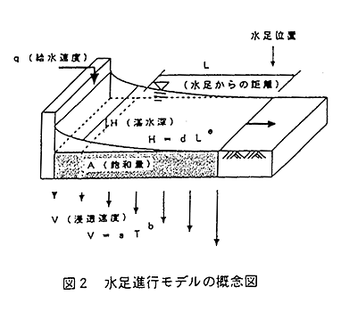 図2 水足進行モデルの概念図