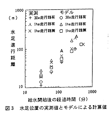 図3 水足位置の実測値とモデルによる計算値