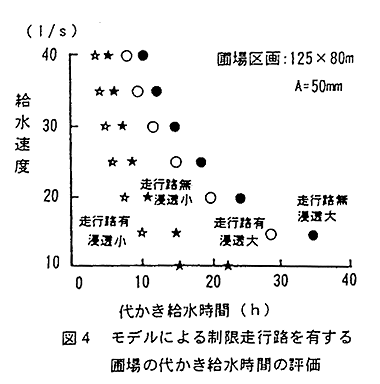 図4 モデルによる制限走行路を有する圃場の代かき給水時間の評価