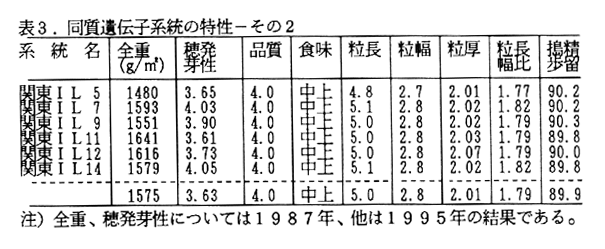 表3.同質遺伝子系統の特性-その2