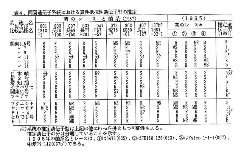 表4.同質遺伝子系統における真性抵抗性遺伝子型の推定